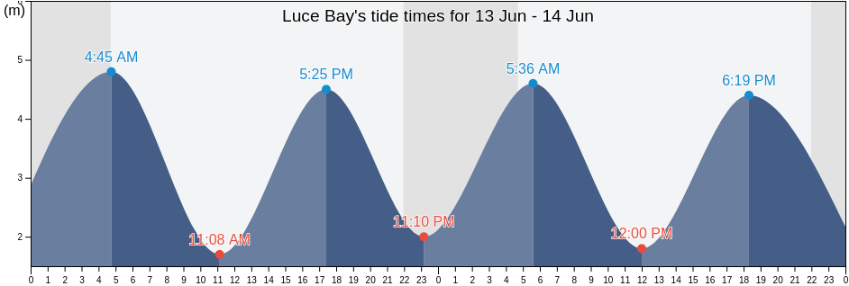 Luce Bay, Scotland, United Kingdom tide chart