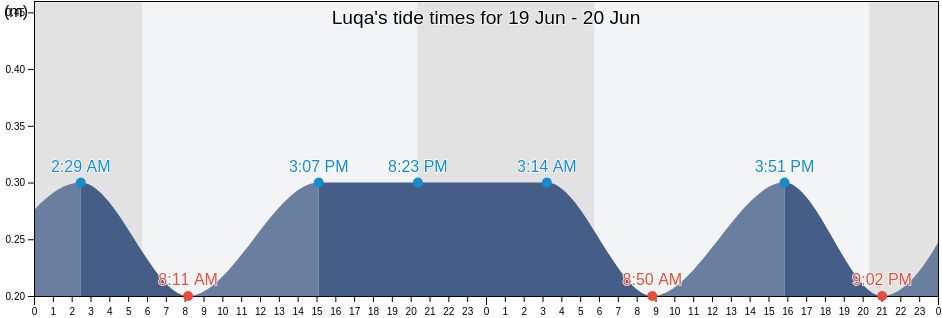 Luqa, Malta tide chart