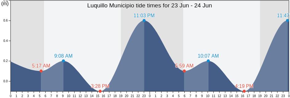Luquillo Municipio, Puerto Rico tide chart