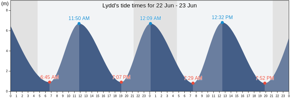 Lydd, Kent, England, United Kingdom tide chart