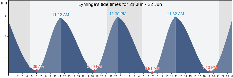 Lyminge, Kent, England, United Kingdom tide chart