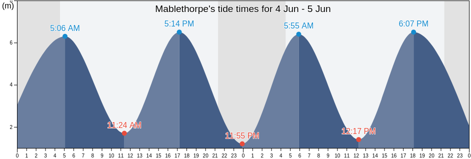 Mablethorpe, Lincolnshire, England, United Kingdom tide chart