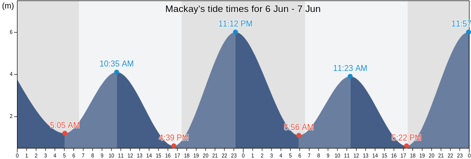 Mackay, Queensland, Australia tide chart