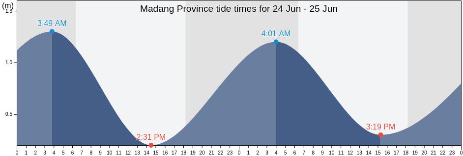 Madang Province, Papua New Guinea tide chart