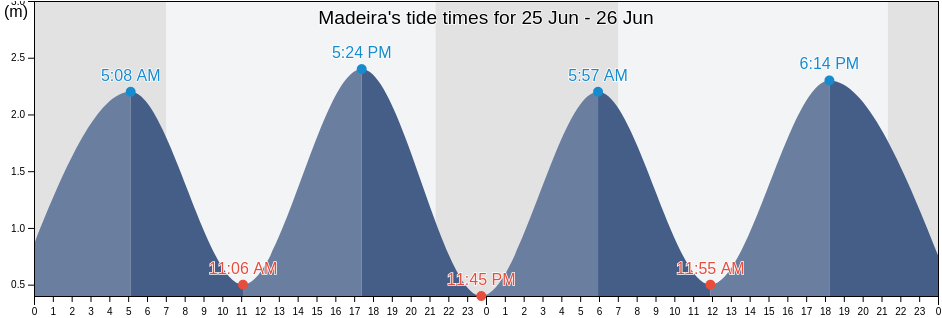 Madeira, Portugal tide chart