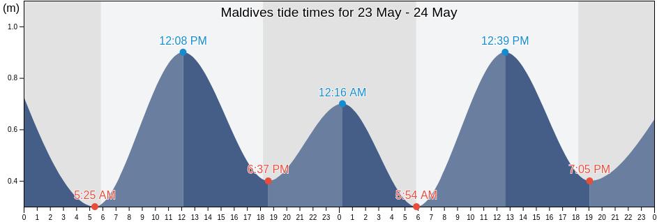 Maldives tide chart