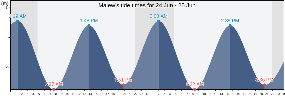 Malew, Isle of Man tide chart