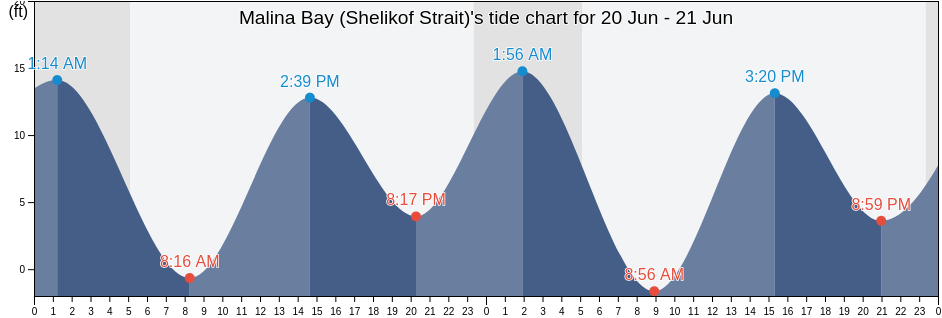 Malina Bay (Shelikof Strait), Kodiak Island Borough, Alaska, United States tide chart
