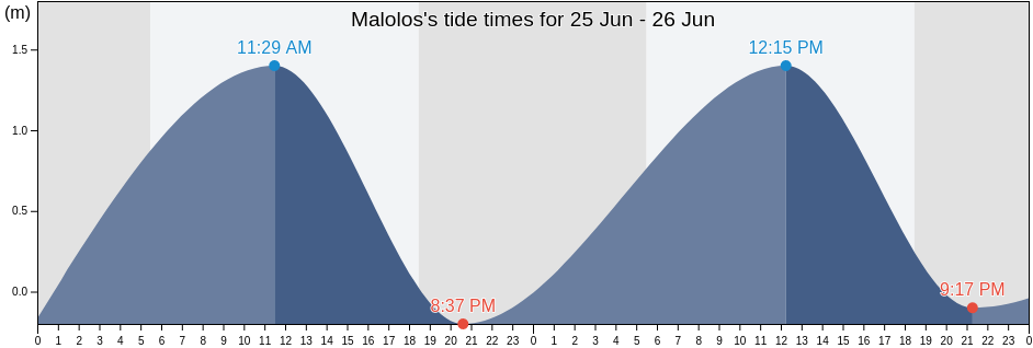 Malolos, Province of Bulacan, Central Luzon, Philippines tide chart