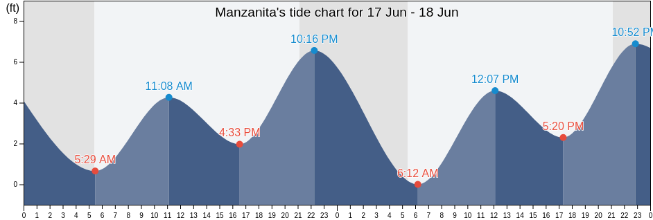 Manzanita, Tillamook County, Oregon, United States tide chart