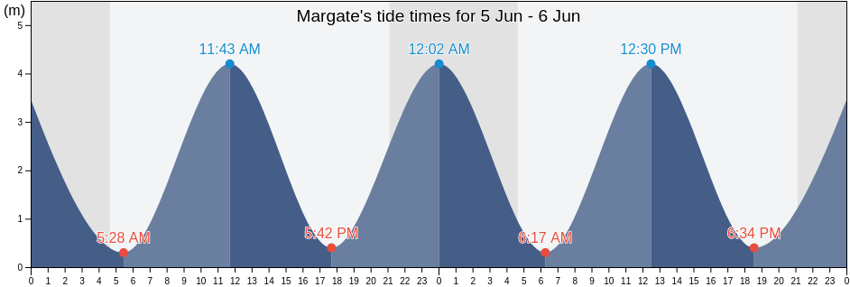 Margate, Kent, England, United Kingdom tide chart