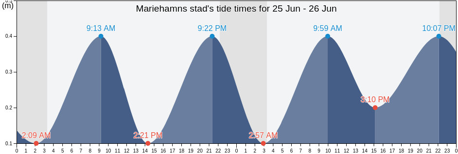Mariehamns stad, Aland Islands tide chart