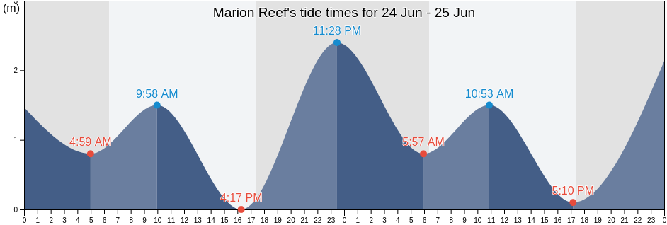 Marion Reef, Mackay, Queensland, Australia tide chart