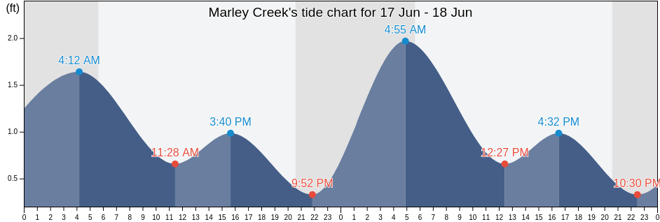 Marley Creek, Anne Arundel County, Maryland, United States tide chart