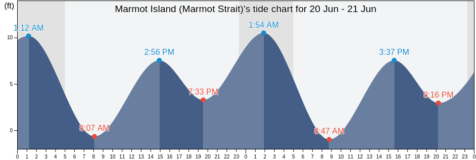 Marmot Island (Marmot Strait), Kodiak Island Borough, Alaska, United States tide chart
