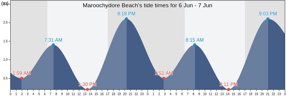 Maroochydore Beach, Queensland, Australia tide chart