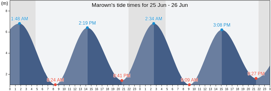 Marown, Isle of Man tide chart