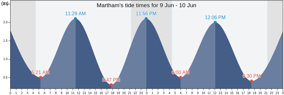 Martham, Norfolk, England, United Kingdom tide chart