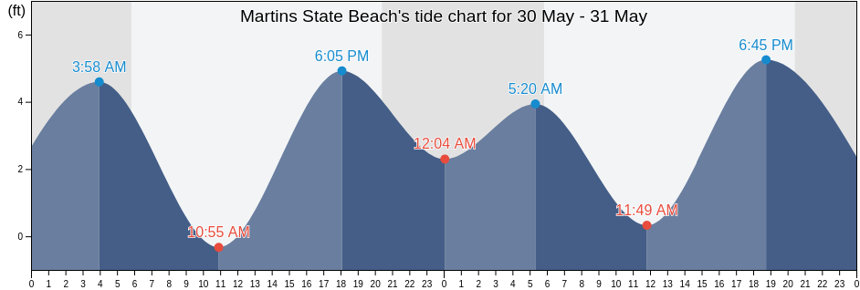 Martins State Beach, San Mateo County, California, United States tide chart