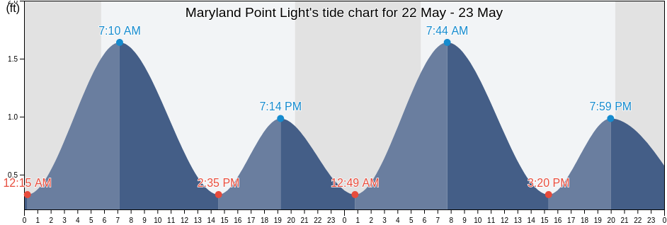 Maryland Point Light, Howard County, Maryland, United States tide chart