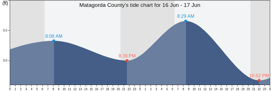 Matagorda County, Texas, United States tide chart