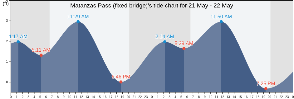 Matanzas Pass (fixed bridge), Lee County, Florida, United States tide chart