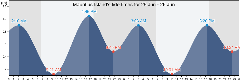 Mauritius Island, Reunion, Reunion, Reunion tide chart