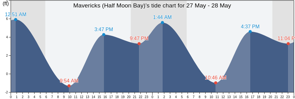 Mavericks (Half Moon Bay), San Mateo County, California, United States tide chart