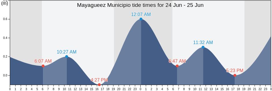 Mayagueez Municipio, Puerto Rico tide chart