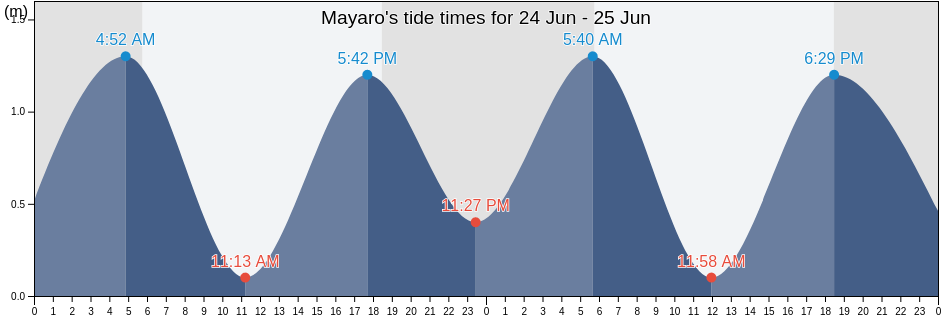 Mayaro, Trinidad and Tobago tide chart