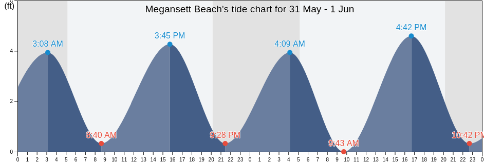 Megansett Beach, Barnstable County, Massachusetts, United States tide chart