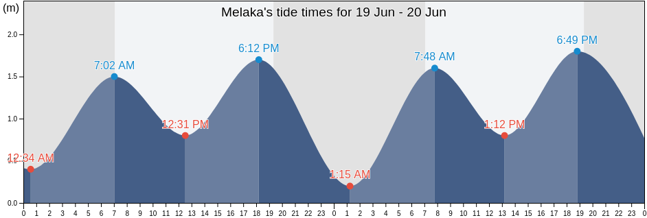 Melaka, Malaysia tide chart