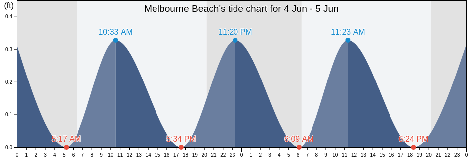 Melbourne Beach, Brevard County, Florida, United States tide chart