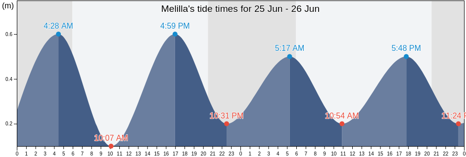 Melilla, Spain tide chart