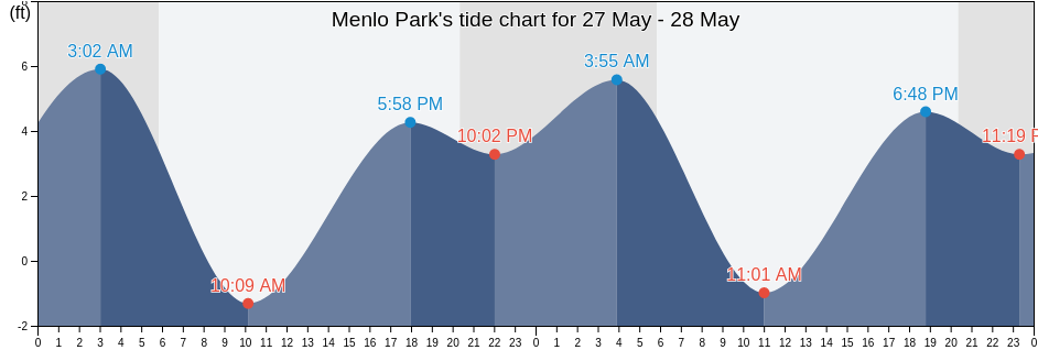 Menlo Park, San Mateo County, California, United States tide chart