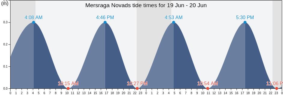 Mersraga Novads, Latvia tide chart