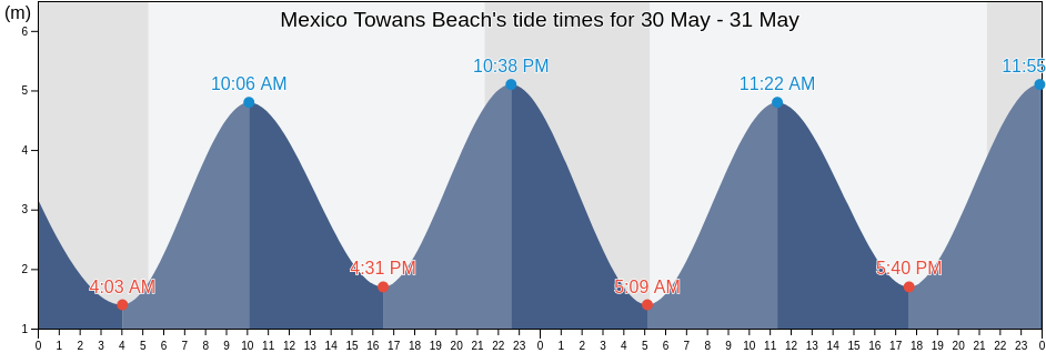 Mexico Towans Beach, Cornwall, England, United Kingdom tide chart
