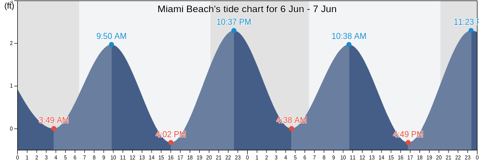 Miami Beach, Miami-Dade County, Florida, United States tide chart