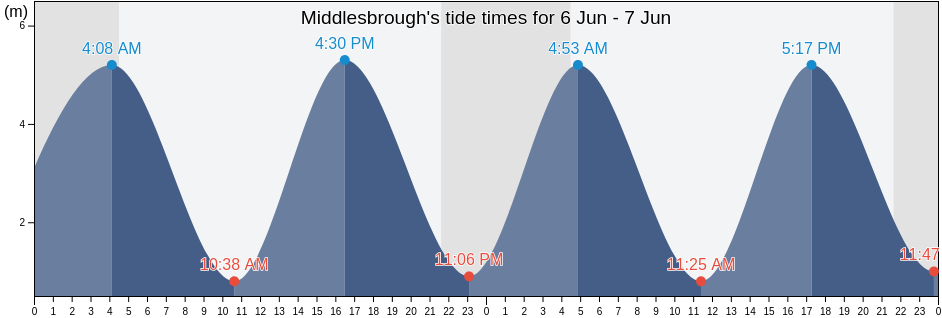 Middlesbrough, England, United Kingdom tide chart