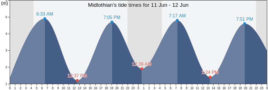 Midlothian, Scotland, United Kingdom tide chart
