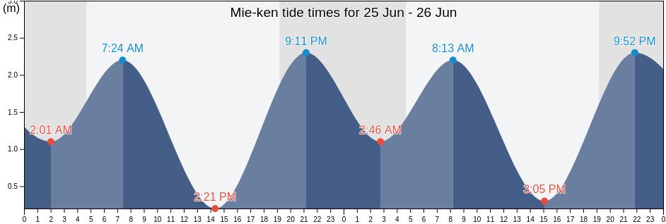 Mie-ken, Japan tide chart