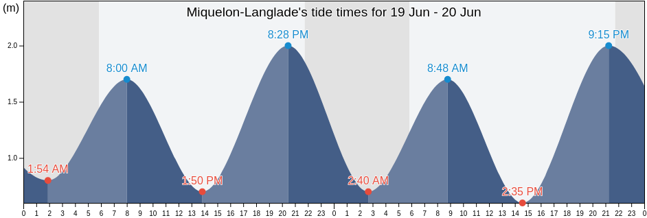 Miquelon-Langlade, Saint Pierre and Miquelon tide chart