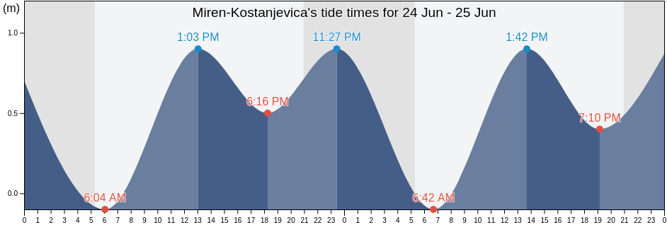 Miren-Kostanjevica, Slovenia tide chart