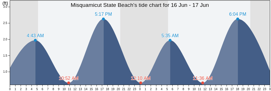 Misquamicut State Beach, Washington County, Rhode Island, United States tide chart