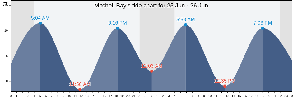 Mitchell Bay, Sitka City and Borough, Alaska, United States tide chart