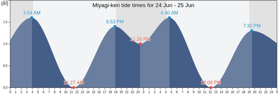 Miyagi-ken, Japan tide chart