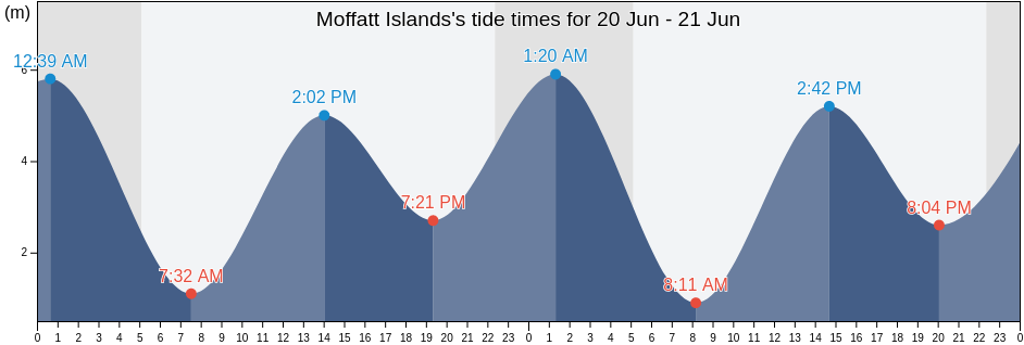 Moffatt Islands, Skeena-Queen Charlotte Regional District, British Columbia, Canada tide chart