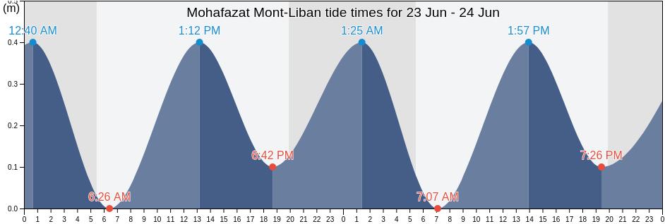 Mohafazat Mont-Liban, Lebanon tide chart