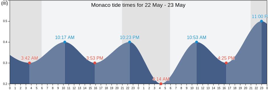 Monaco tide chart