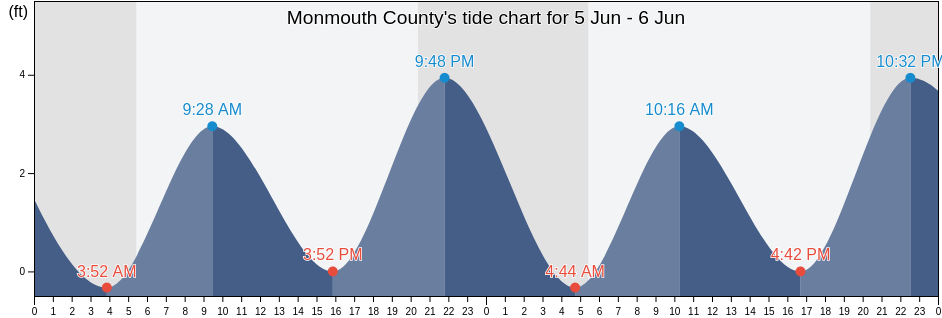Monmouth County, New Jersey, United States tide chart